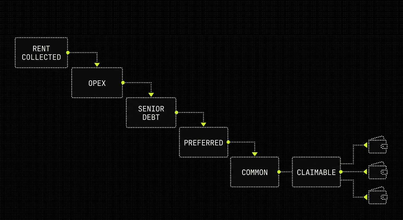 Distribution waterfall for a tokenized property: rent collected, then opex, senior debt, preferred, common, with holders claiming from the contract