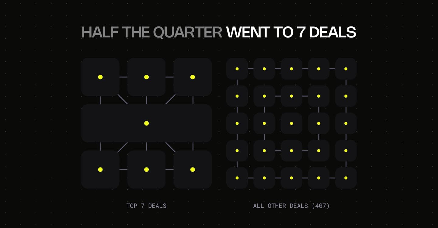 visual half the quarter went to 7 Deals