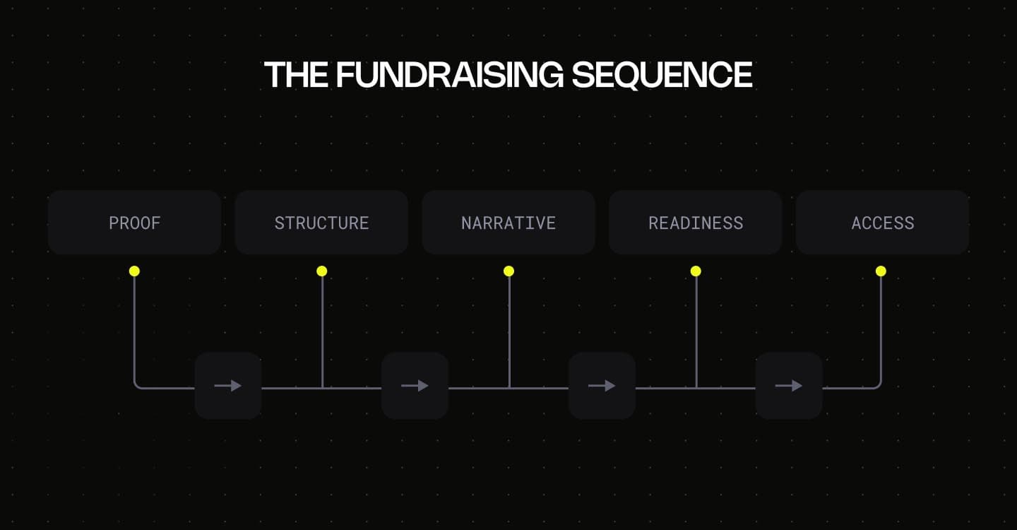 The Fundraising sequence