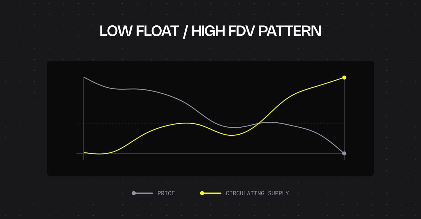 Low float / high fdv pattern