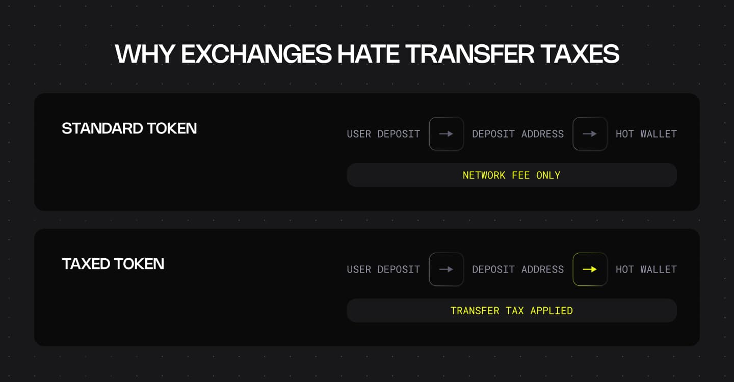 Why Exchanges Hate Transfer Taxes
