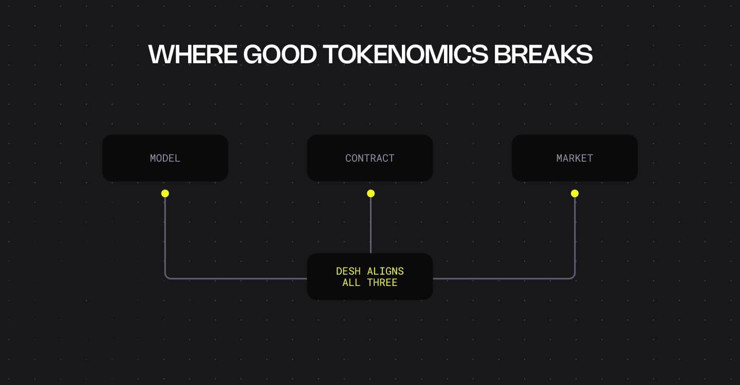Where Good Tokenomics Breaks