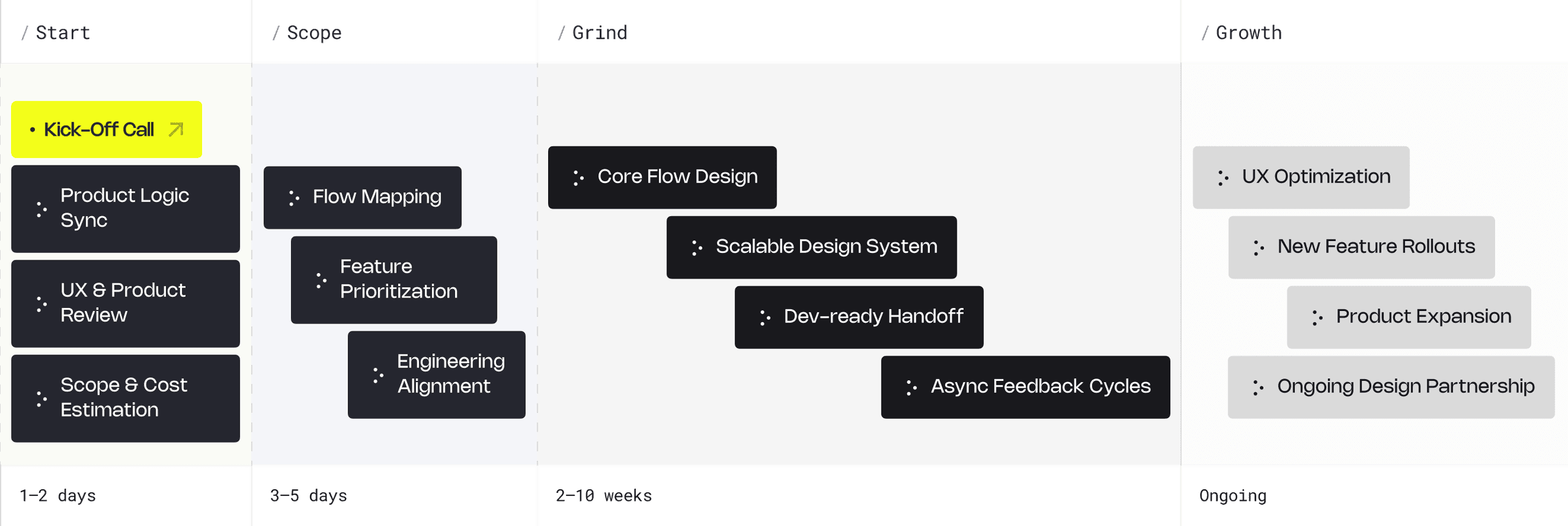 process chart
