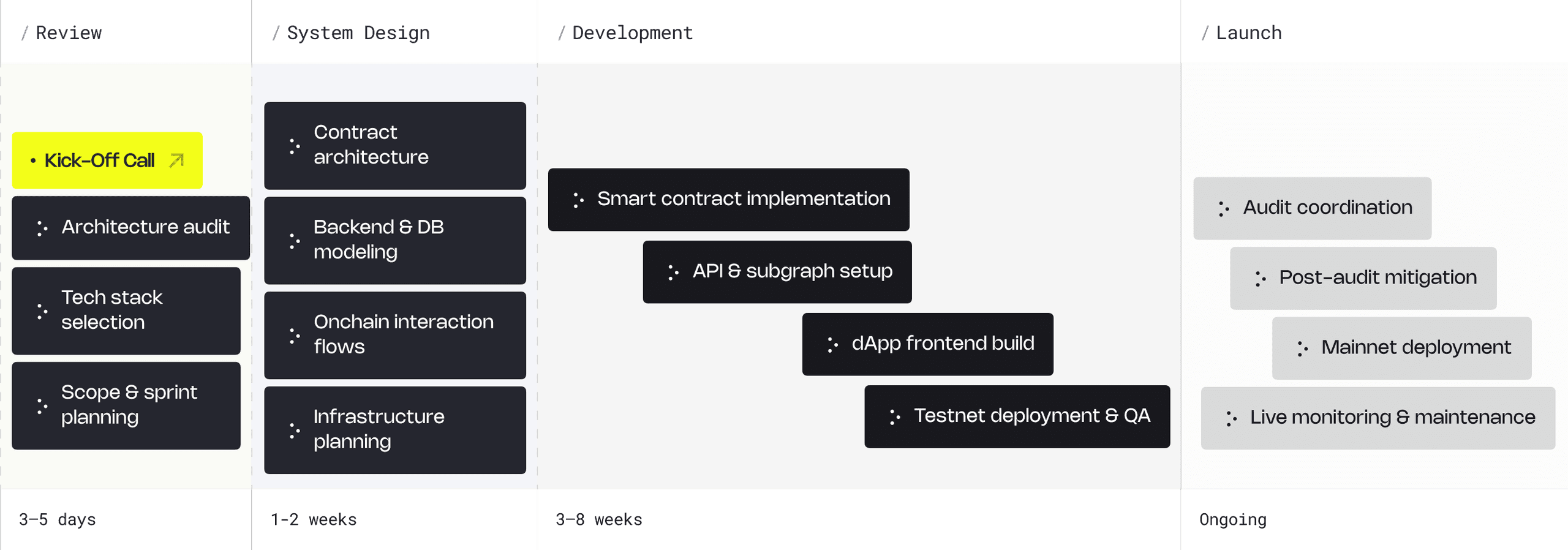 process chart