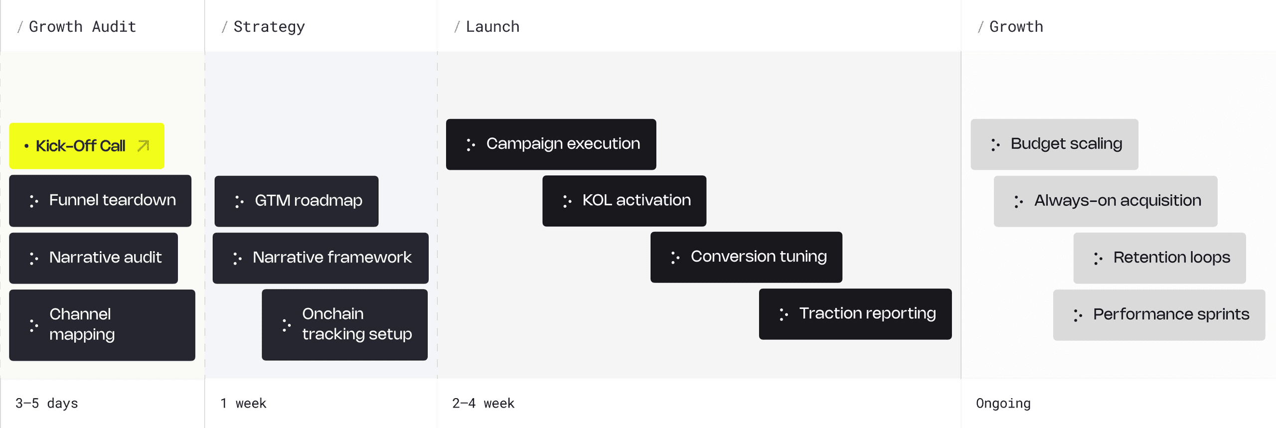 process chart